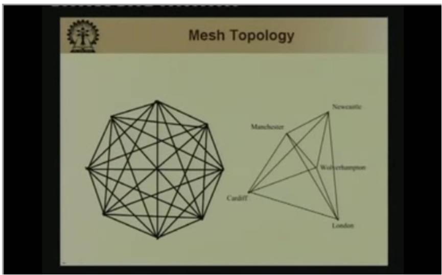 http://study.aisectonline.com/images/Lecture - 2 Network Topology.jpg